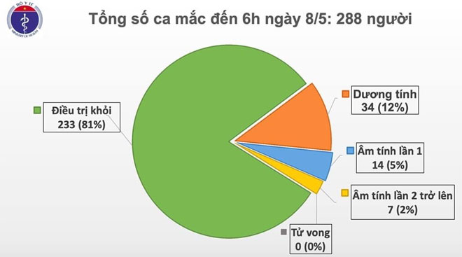 Số người chết vì COVID-19 trên thế giới vượt ngưỡng 270 nghìn, Việt Nam còn 34 ca dương tính - 1