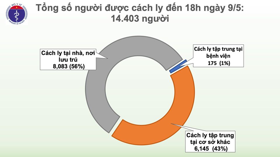 Chiều 9/5, Việt Nam không có ca mắc COVID-19 mới - 1