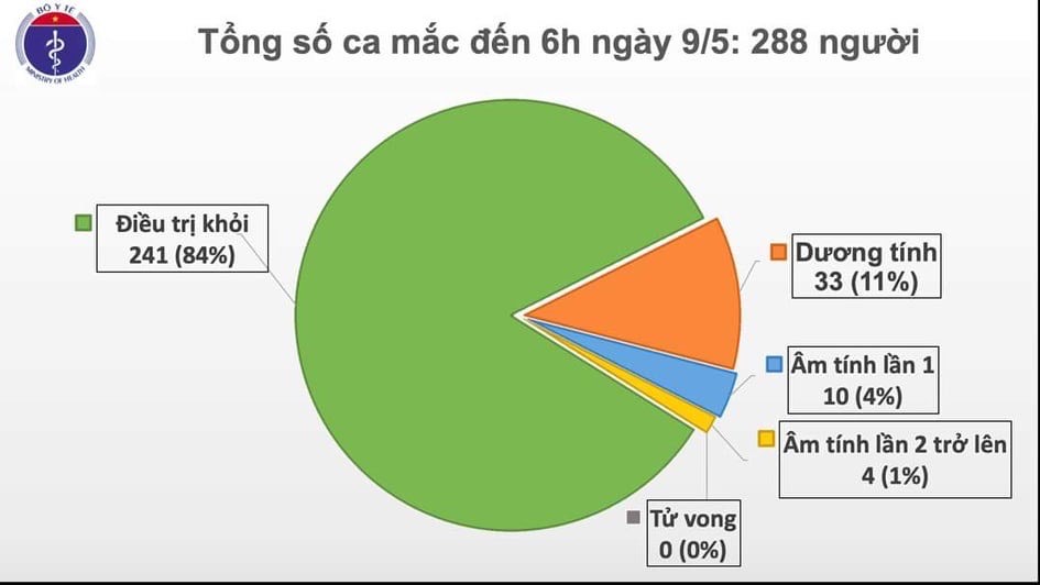 Sáng 9/5, thế giới hơn 4 triệu người mắc COVID-19, Việt Nam không có ca nhiễm mới - 1