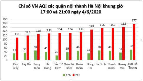 Bốn ngày liên tiếp Hà Nội ô nhiễm vào buổi tối, vì sao? - 2