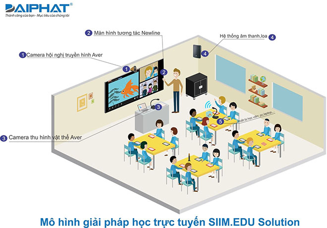 Giải pháp phòng học tương tác thông minh đa phương tiện SIIM.EDU - 1