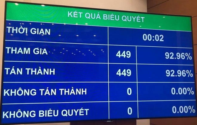 Tin tức 24h qua: Phê chuẩn danh sách Phó Chủ tịch và Ủy viên Hội đồng Bầu cử Quốc gia - 1