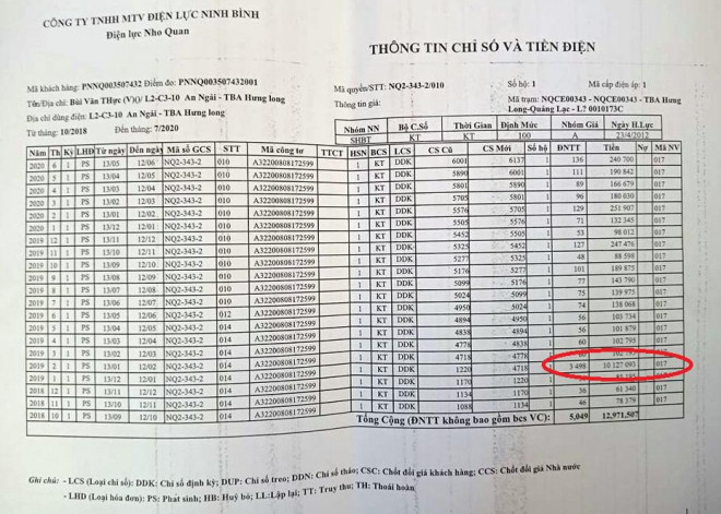 Một gia đình nông thôn sốc khi điện tăng bất thường tới gần 3.500 số - 2