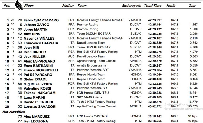 MotoGP racing: 16 year old rookie set up trophy & # 34; thousand years has a & # 34;  at Moto3.  - 7
