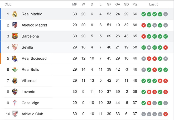Kịch tính bảng xếp hạng La Liga: Real Madrid hạ Barcelona, vượt mặt Atletico - 3