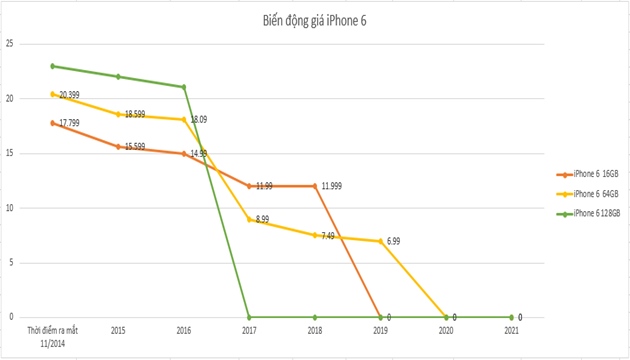 Gia Iphone 6 Mới Nhất Va Qua Cac Năm Va Co Nen Mua