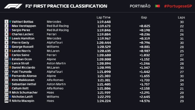 F1 racing, test run of the Portuguese GP: Mercedes 'wipe out'  Two sessions of running, 'beef butts'.  persistent pursuit - 6