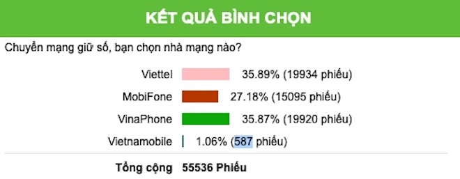 Chuyển mạng giữ số: Mobi, Vina hay Viettel được yêu thích hơn? - 1