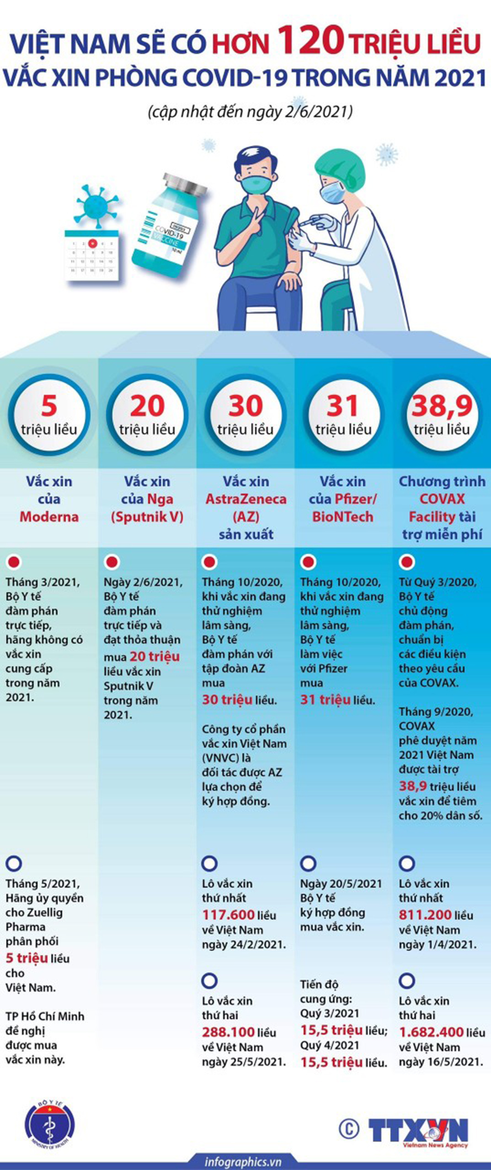 Infographic: Toàn cảnh đàm phán, mua và cung ứng hơn 120 triệu liều vắc-xin COVID-19 tại VN - 1