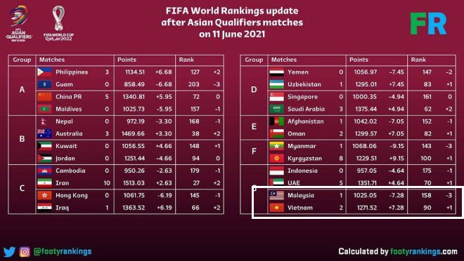 ĐT Việt Nam bay vào top 90 bảng xếp hạng FIFA sau trận thắng Malaysia - 3