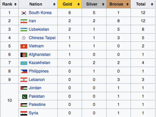 Kim Tuyen won the Asian gold medal, Vietnam Taekwondo ranked in the top 5 continents - 3