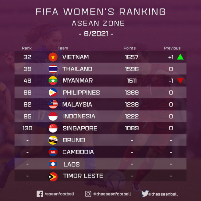 Bóng đá Việt Nam lại tăng hạng 32 thế giới - 1