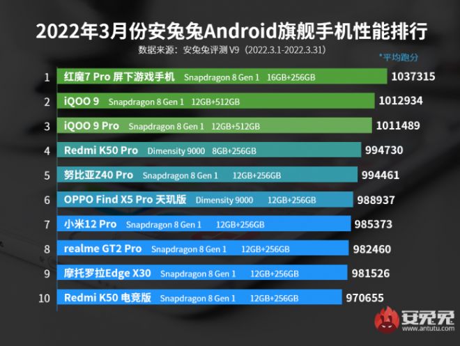 5 smartphone Android nhanh nhất thế giới, lần đầu vinh danh MediaTek - 3