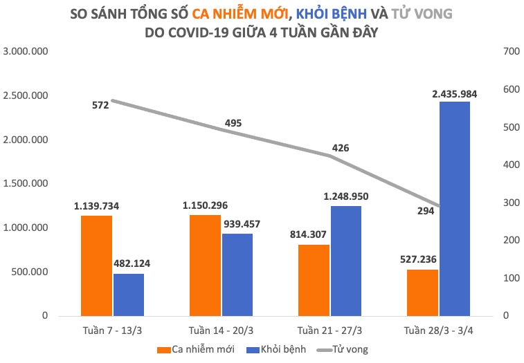 Dịch COVID-19 tuần qua: Kỷ lục mới về số F0 khỏi bệnh - 2