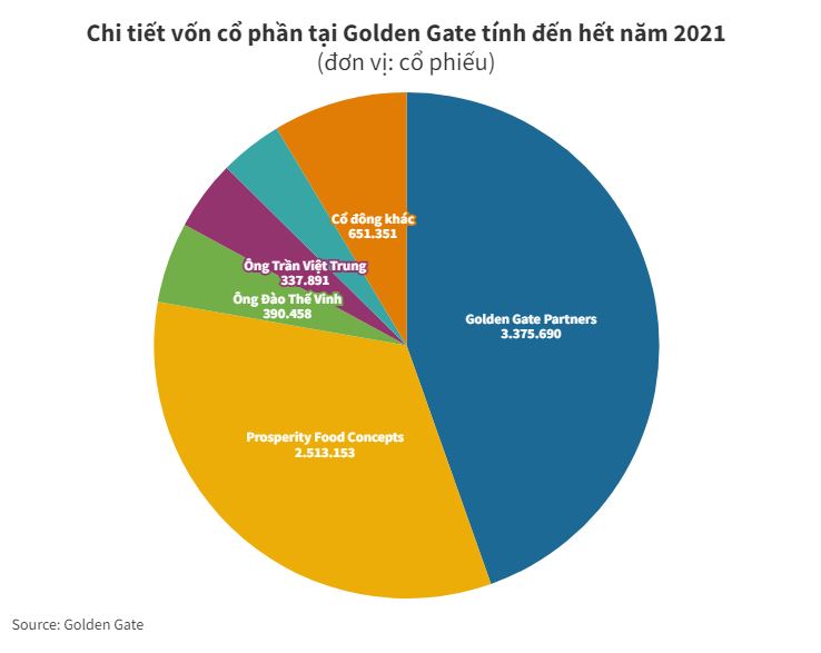 Golden Gate lỗ hơn 430 tỷ đồng năm 2021 - 3