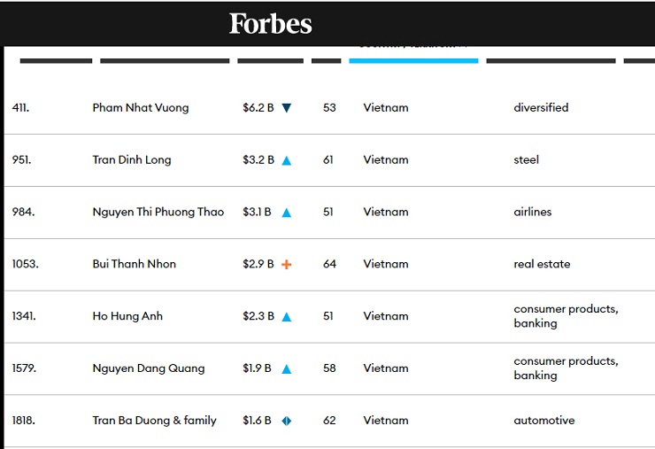 Thêm một tỷ phú USD của Việt Nam vừa được Forbes công nhận - 3