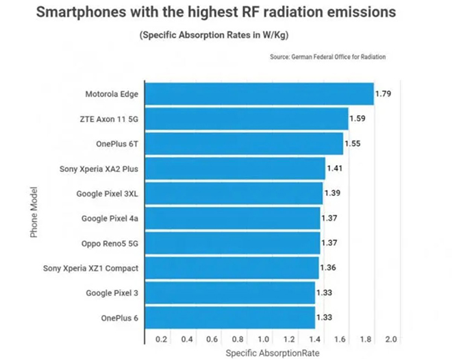 Những điện thoại Android có bức xạ cao nhất hiện nay - 3