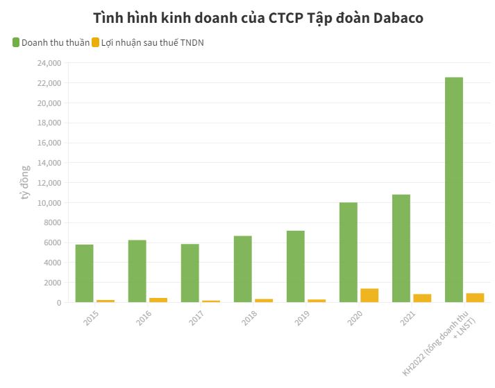 Dabaco: Kế hoạch thận trọng, dự kiến huy động 300 tỷ đồng trái phiếu - 1