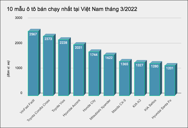 Đây là 10 mẫu ô tô bán chạy nhất tại Việt Nam tháng 3/2022 - 1