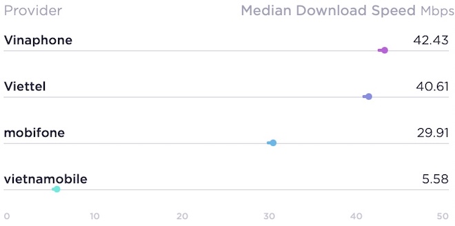 Mobi, Vina, Viettel, nhà mạng nào có tốc độ Internet di động nhanh nhất? - 3