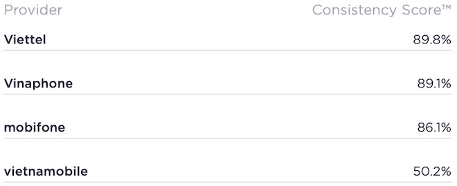 Mobi, Vina, Viettel, nhà mạng nào có tốc độ Internet di động nhanh nhất? - 5