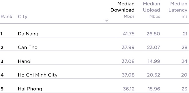 Mobi, Vina, Viettel, nhà mạng nào có tốc độ Internet di động nhanh nhất? - 6