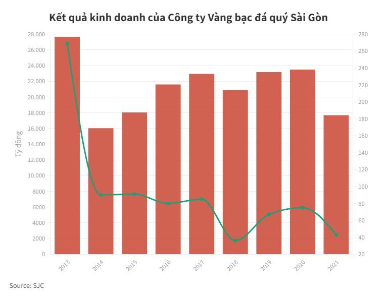 Ảnh hưởng nặng vì Covid-19, doanh số bán vàng của SJC giảm gần 25% - 1