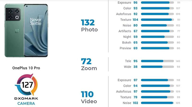 Đặt nhiều kỳ vọng, camera OnePlus 10 Pro vẫn kém hơn iPhone 12 Pro - 3