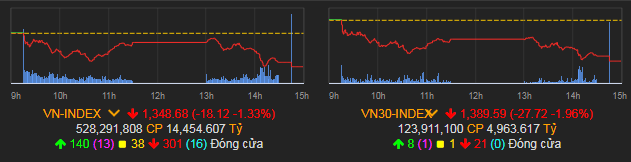 Vận đen chưa dứt, nỗi lo về kịch bản &#34;Sell in May&#34; lại đeo bám nhà đầu tư chứng khoán - 1