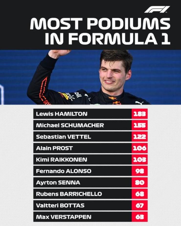 Đua xe F1, thống kê Miami GP: “Cú đúp” tại “miền đất hứa” cho Max Verstappen - 1