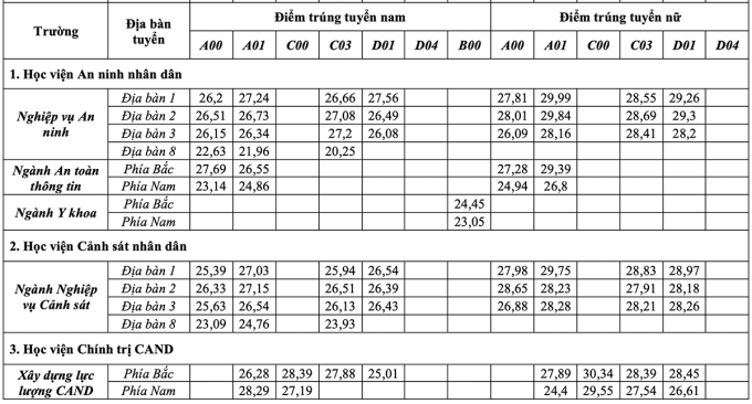 Tham khảo điểm chuẩn khối khối ngành công an và ngành quân đội năm 2021 - 1