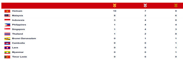 Opening of the 31st SEA Games: Vietnam leads the medal rankings, anxiously waiting for the opening - 1