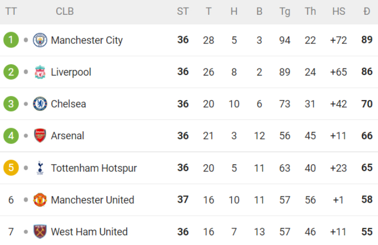 Đua top 4 NHA hấp dẫn đỉnh điểm: Arsenal "tự bắn vào chân", lo bị Tottenham vượt - 3