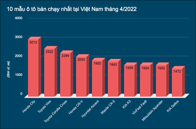 Đây là 10 mẫu ô tô bán chạy nhất tại Việt Nam tháng 4/2022 - 1