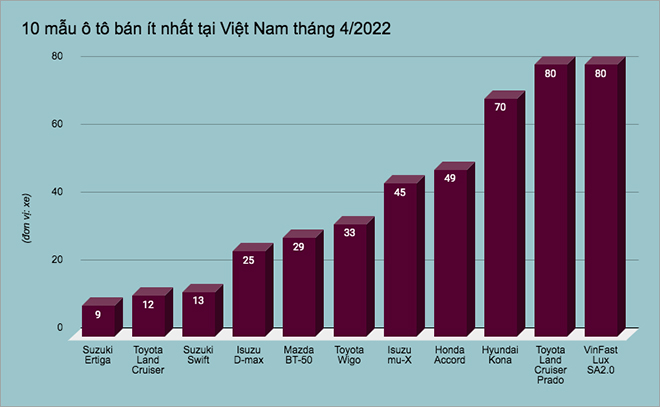 Danh tính 10 mẫu ô tô bán ít nhất tại Việt Nam tháng 4/2022 - 1