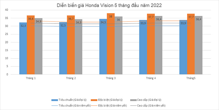 Diễn biến giá Honda Vision 5 tháng đầu năm 2022 - 1