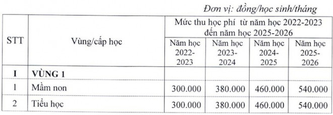 Học phí ở Hà Nội có thể tăng gấp đôi trong năm học tới - 1