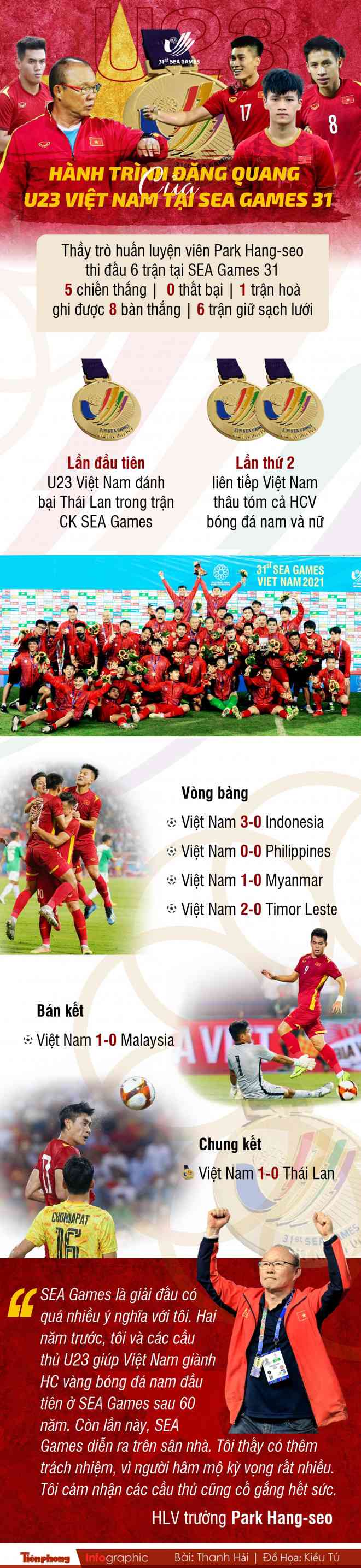 Hành trình đăng quang của U23 Việt Nam tại SEA Games 31 - 1