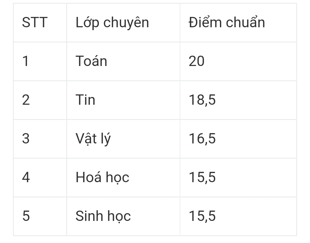 Trường chuyên Khoa học Tự nhiên công bố điểm chuẩn vào lớp 10 - 1