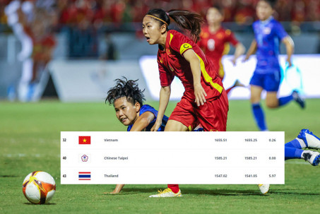 Nóng bảng xếp hạng FIFA nữ: Việt Nam số 1 Đông Nam Á hơn Thái Lan mấy bậc?