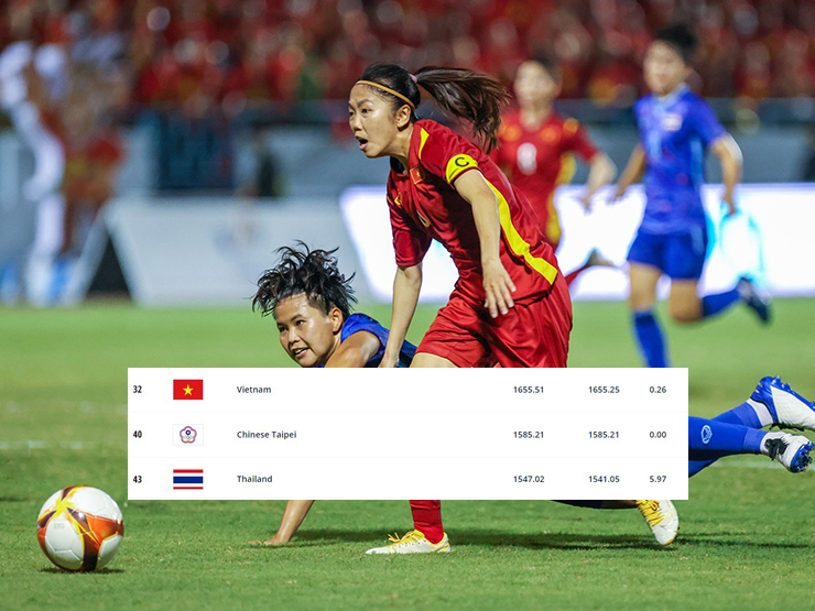 Nóng bảng xếp hạng FIFA nữ: Việt Nam số 1 Đông Nam Á hơn Thái Lan mấy bậc?