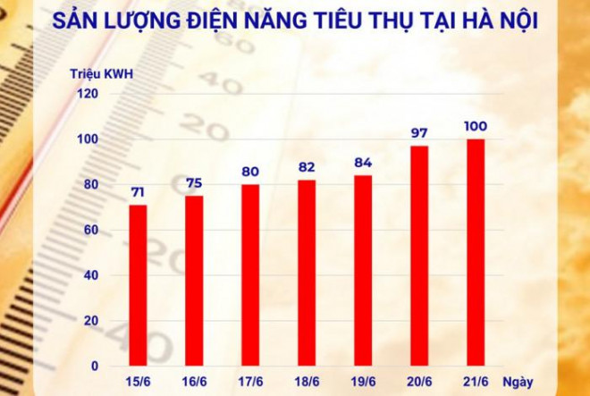 Người dân dùng nhiều điều hòa chống nóng, tiêu thụ điện lập kỷ lục mới - 1