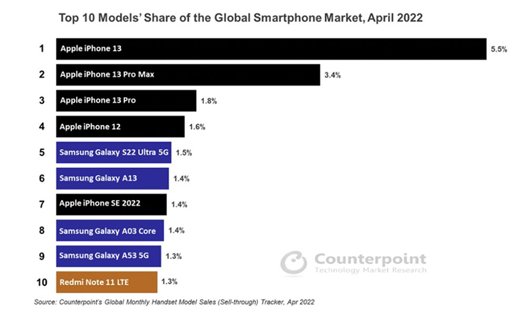 5 mẫu iPhone lọt top 10 smartphone "bán chạy" nhất thế giới trong tháng 4 - 3