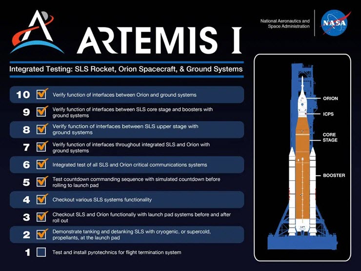 Hệ thống phóng “siêu đắt tiền” của NASA sẵn sàng đưa tàu Artemis I lên Mặt Trăng