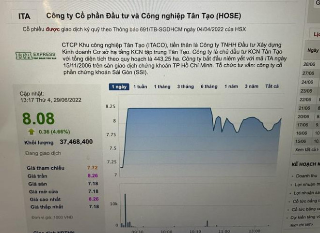 Vì sao cổ phiếu Tân Tạo (ITA) của bà Đặng Thị Hoàng Yến giảm sàn rồi tăng mạnh? - 1