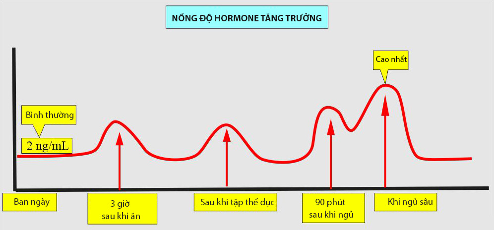 Quấy khóc đêm, ngủ không ngon giấc, ngủ muộn khiến trẻ chậm tăng chiều cao và cân nặng - 1