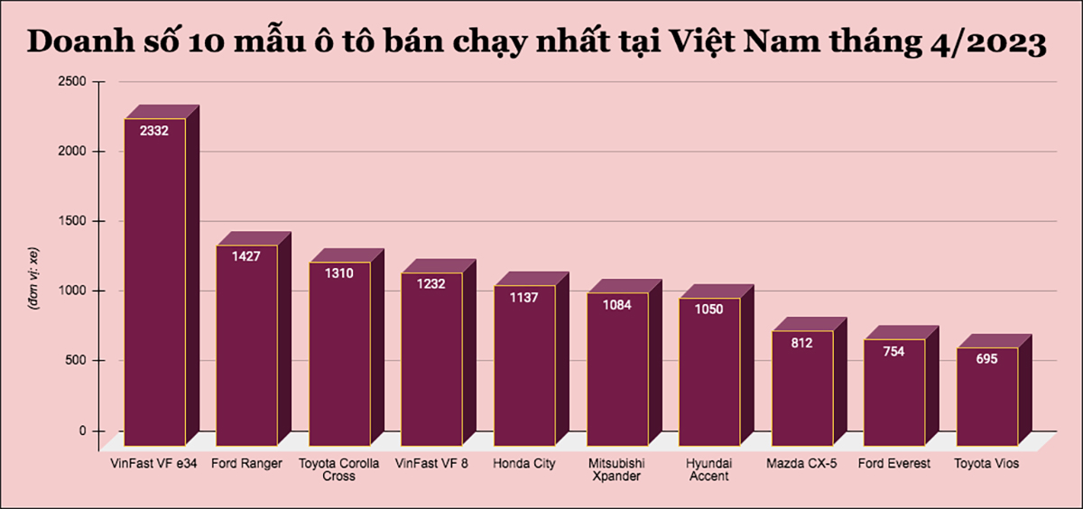 10 mẫu ô tô bán chạy nhất tại Việt Nam tháng 4/2023, xe điện thống trị - 1