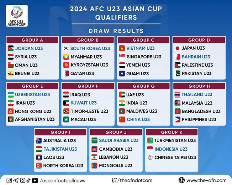 U23 Thái Lan vào bảng &#34;nhẹ ký&#34;, báo chí tự tin lấy vé dự vòng chung kết châu Á - 1