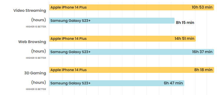iPhone 14 Plus và Galaxy S23+ ngang giá, chọn flagship nào tốt hơn? - 12