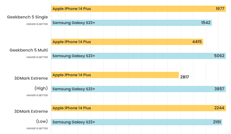 iPhone 14 Plus và Galaxy S23+ ngang giá, chọn flagship nào tốt hơn? - 4